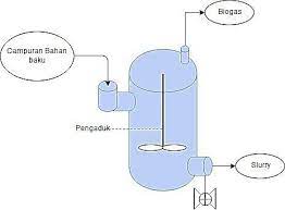  efek em4 pada biogas